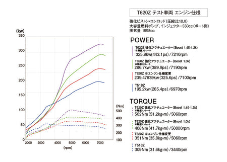 Kit de turbo GReddy T620Z con catalizador para GT86 y BRZ (FA20)