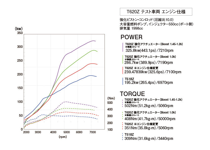 Kit de turbo GReddy T620Z sin catalizador para GT86 y BRZ (FA20)