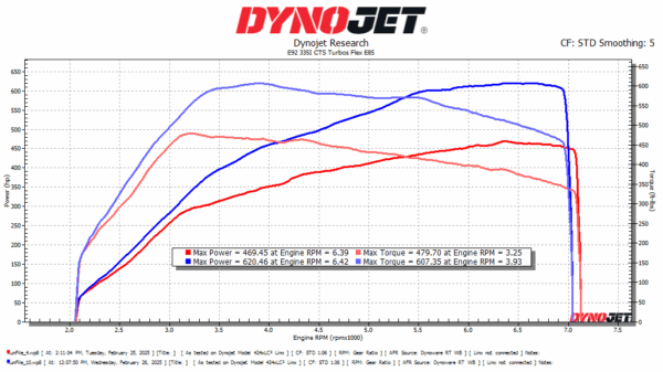 Turbos mejorados Stage 2+ RS CTS Turbo BMW N54 (335i, 335xi, 335is)