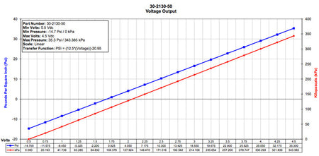Sensor MAP de acero inoxidable AEM (3,5 bar)