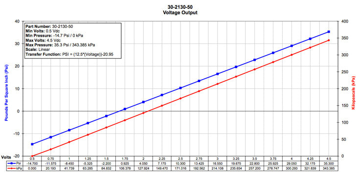 AEM Stainless Steel MAP Sensor - 3.5 bar