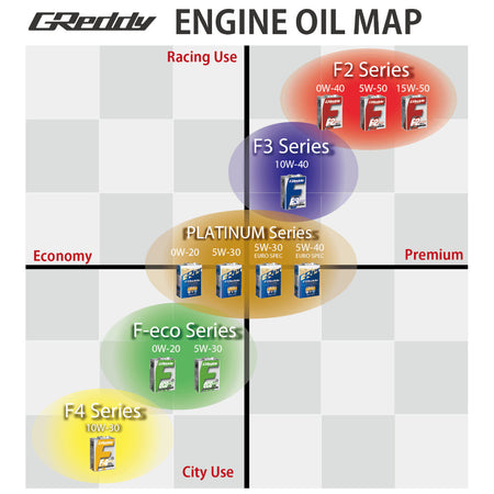 Aceite de motor GReddy F2 0W40 SM-CF (4L)