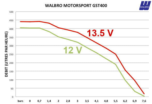 Kit de bomba de gasolina Walbro Motorsport 400 L/h para Nissan S14, S15, R33, R34