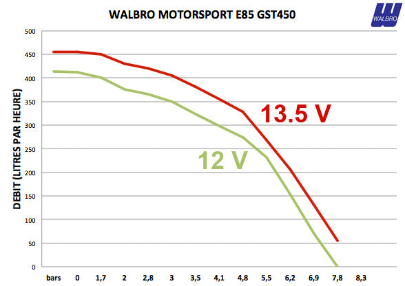 Bomba de gasolina Walbro Motorsport GST450K de 450 L/h